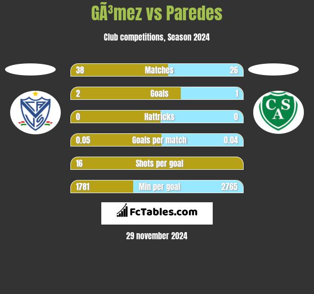 GÃ³mez vs Paredes h2h player stats