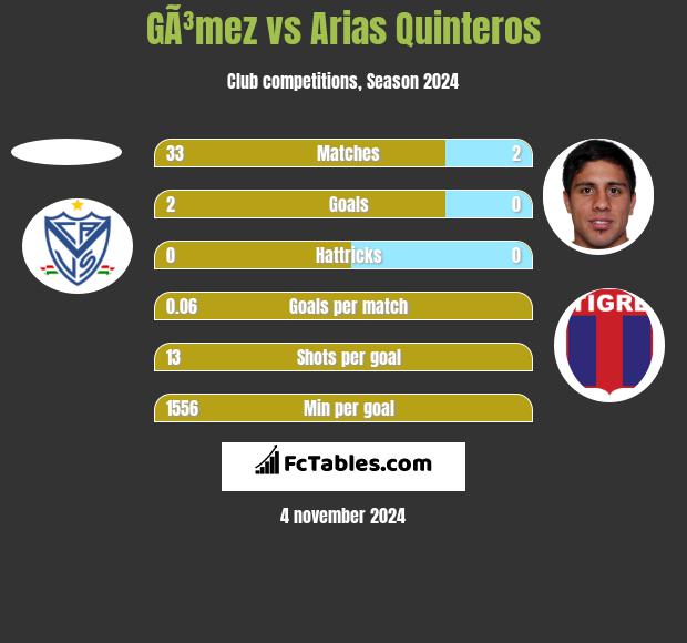 GÃ³mez vs Arias Quinteros h2h player stats