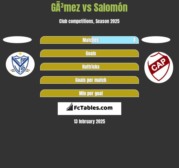 GÃ³mez vs Salomón h2h player stats