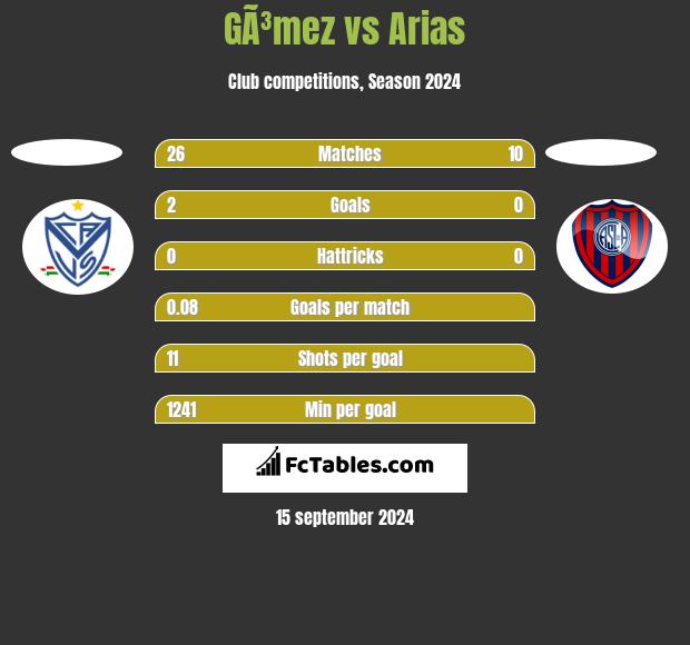 GÃ³mez vs Arias h2h player stats