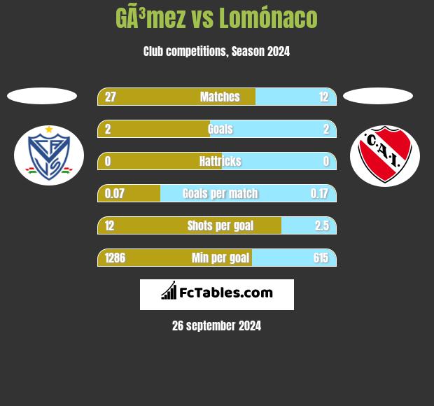 GÃ³mez vs Lomónaco h2h player stats