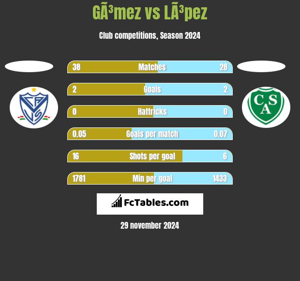 GÃ³mez vs LÃ³pez h2h player stats