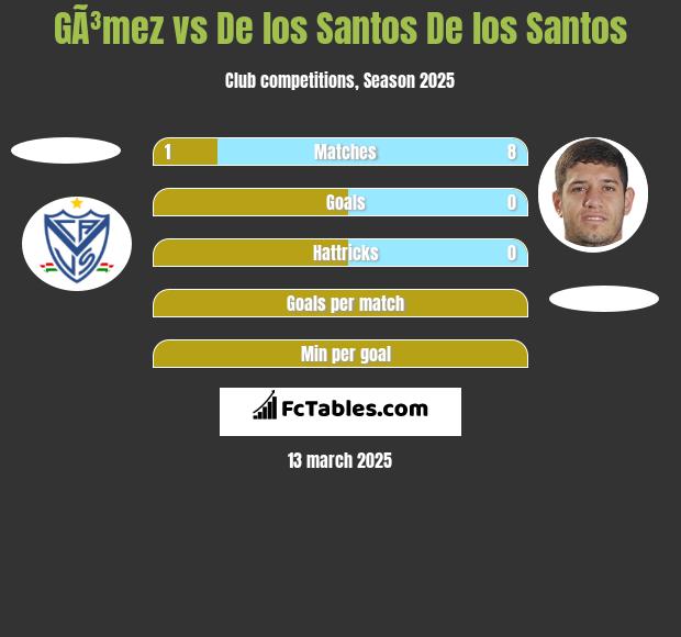 GÃ³mez vs De los Santos De los Santos h2h player stats