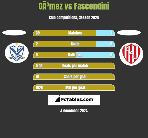 GÃ³mez vs Fascendini h2h player stats