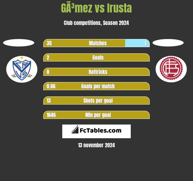 GÃ³mez vs Irusta h2h player stats