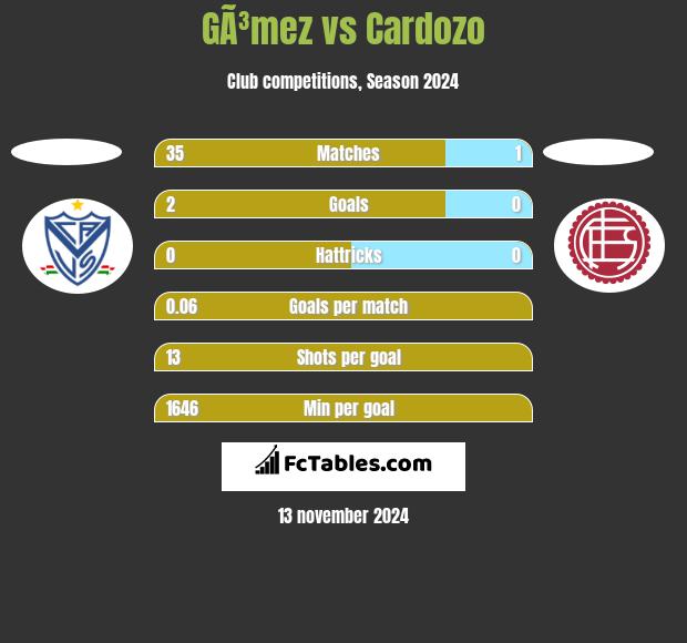 GÃ³mez vs Cardozo h2h player stats