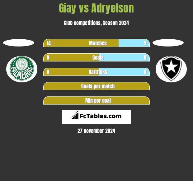 Giay vs Adryelson h2h player stats