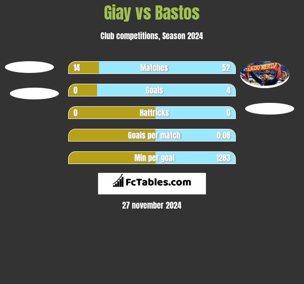 Giay vs Bastos h2h player stats