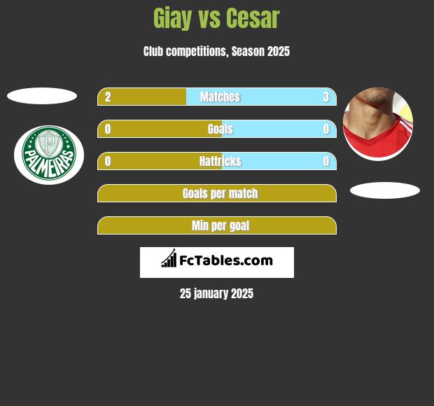 Giay vs Cesar h2h player stats