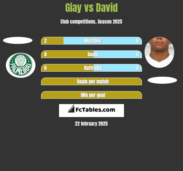 Giay vs David Braz h2h player stats