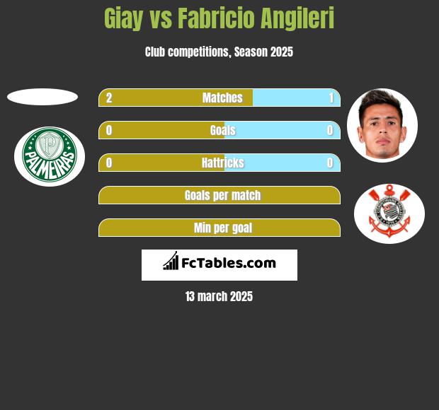 Giay vs Fabricio Angileri h2h player stats