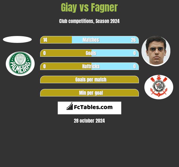 Giay vs Fagner h2h player stats