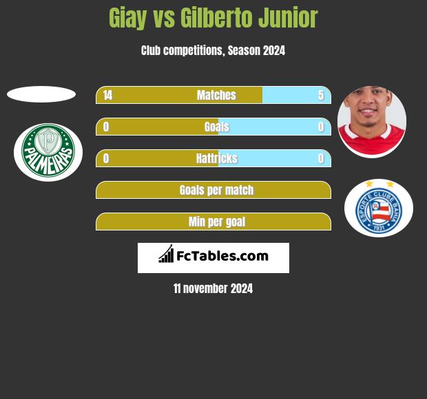 Giay vs Gilberto Junior h2h player stats