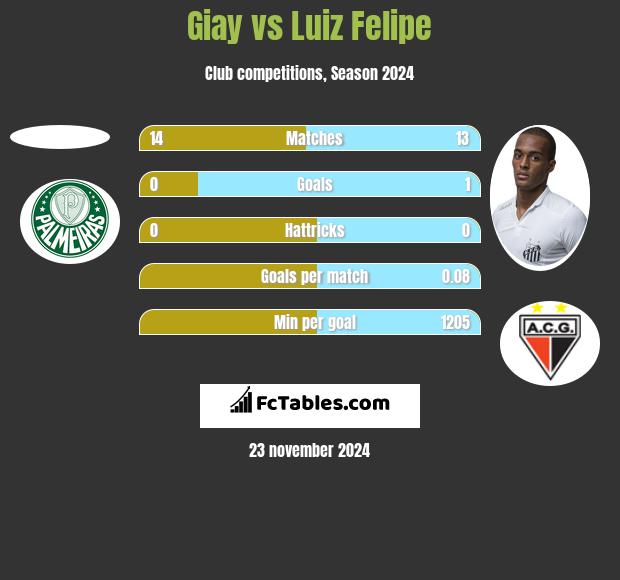 Giay vs Luiz Felipe h2h player stats