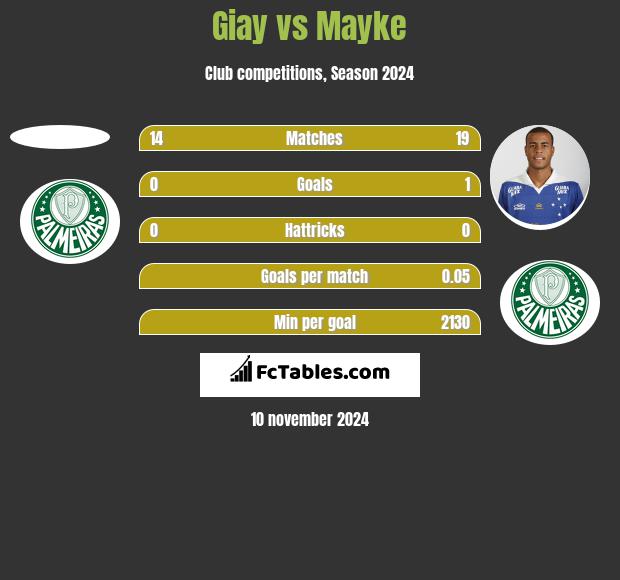 Giay vs Mayke h2h player stats