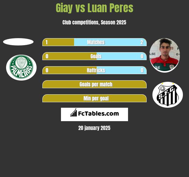 Giay vs Luan Peres h2h player stats