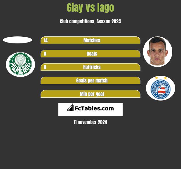 Giay vs Iago h2h player stats