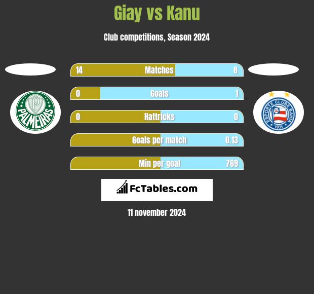 Giay vs Kanu h2h player stats