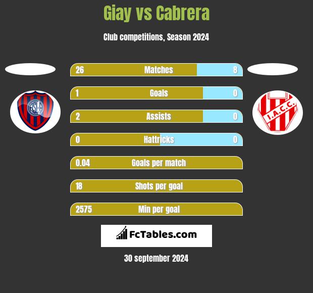 Giay vs Cabrera h2h player stats