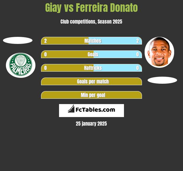 Giay vs Ferreira Donato h2h player stats