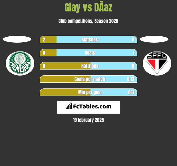 Giay vs DÃ­az h2h player stats