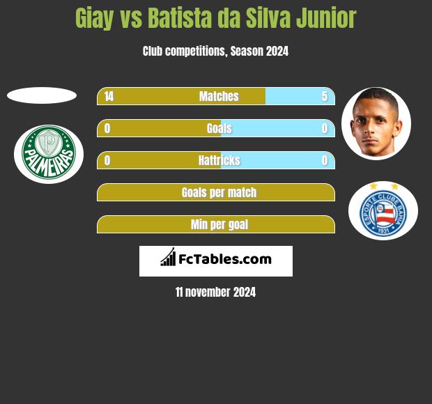 Giay vs Batista da Silva Junior h2h player stats