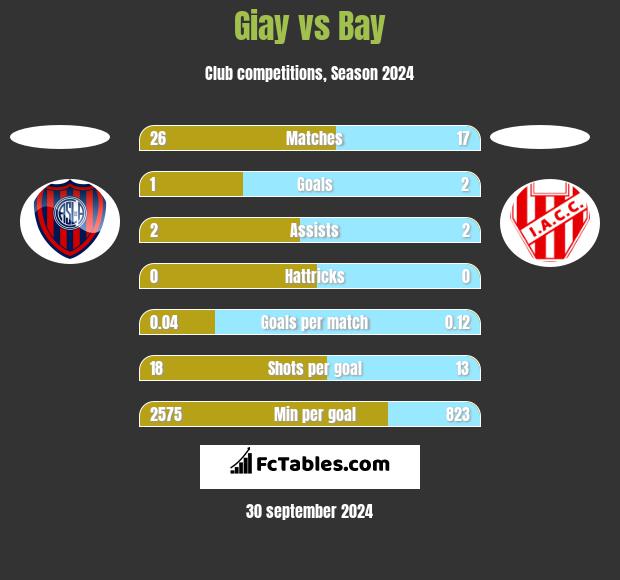 Giay vs Bay h2h player stats