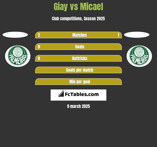 Giay vs Micael h2h player stats