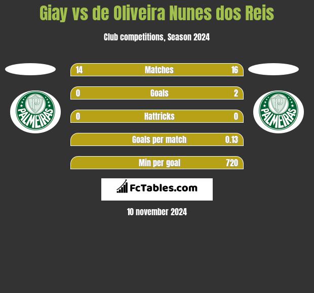 Giay vs de Oliveira Nunes dos Reis h2h player stats