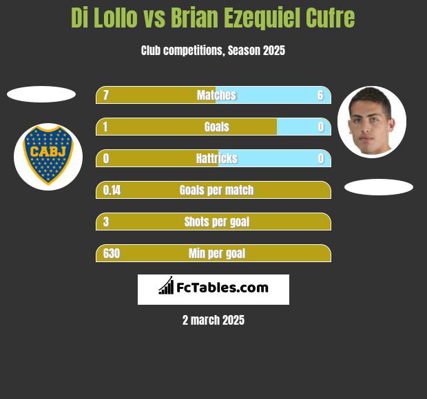 Di Lollo vs Brian Ezequiel Cufre h2h player stats