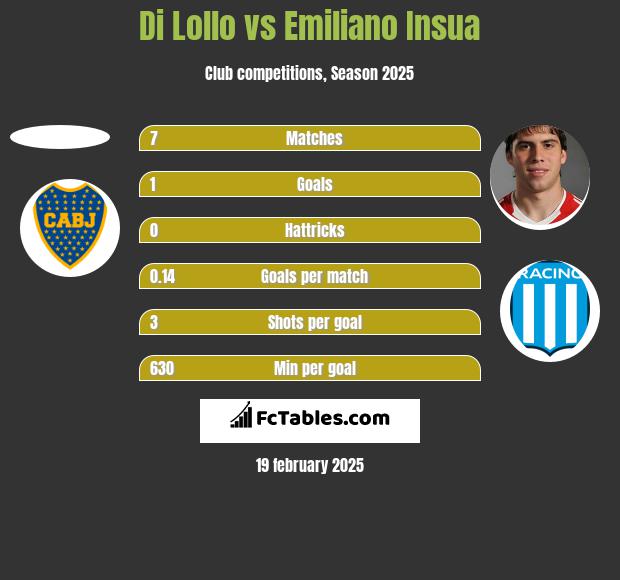 Di Lollo vs Emiliano Insua h2h player stats