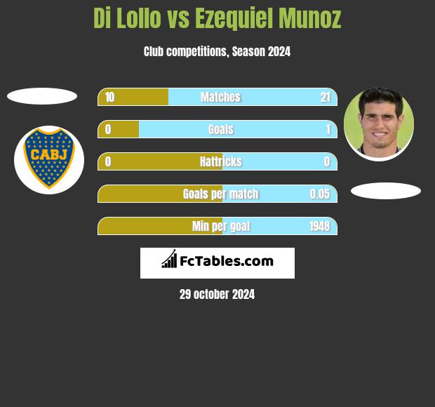 Di Lollo vs Ezequiel Munoz h2h player stats