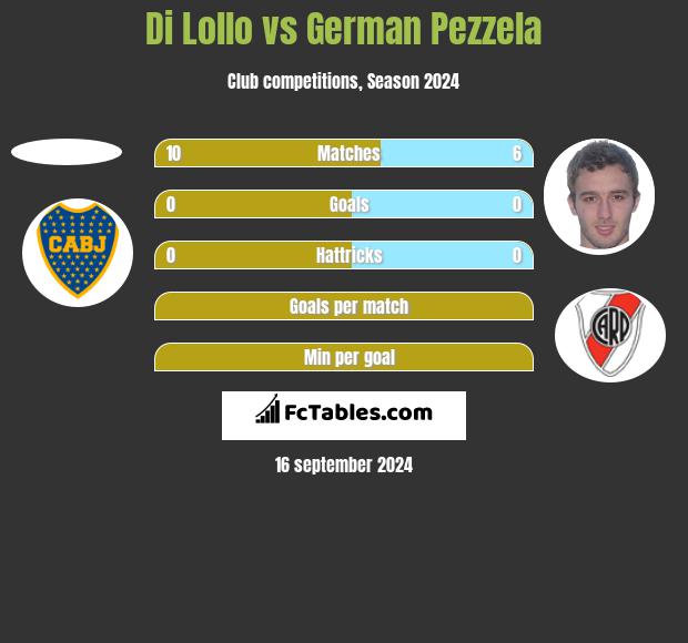 Di Lollo vs German Pezzela h2h player stats