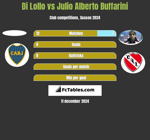 Di Lollo vs Julio Alberto Buffarini h2h player stats