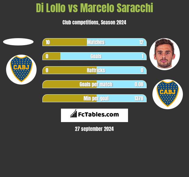 Di Lollo vs Marcelo Saracchi h2h player stats