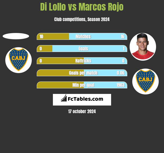 Di Lollo vs Marcos Rojo h2h player stats