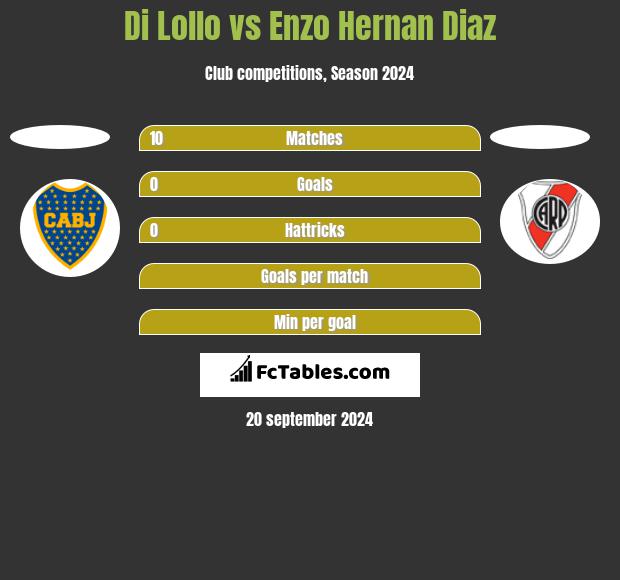 Di Lollo vs Enzo Hernan Diaz h2h player stats