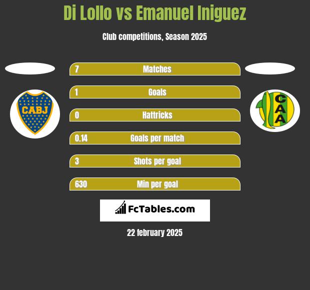 Di Lollo vs Emanuel Iniguez h2h player stats