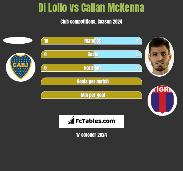 Di Lollo vs Callan McKenna h2h player stats