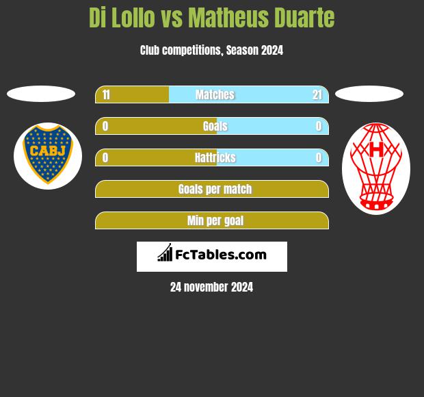 Di Lollo vs Matheus Duarte h2h player stats