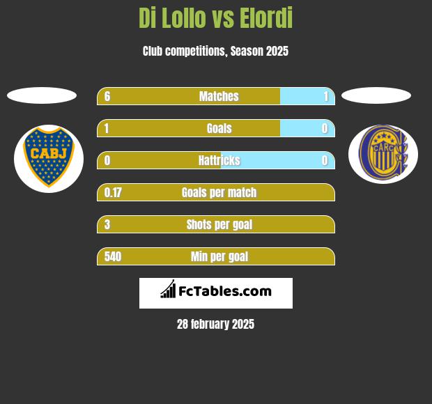 Di Lollo vs Elordi h2h player stats