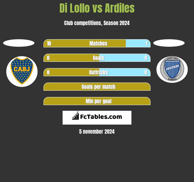 Di Lollo vs Ardiles h2h player stats