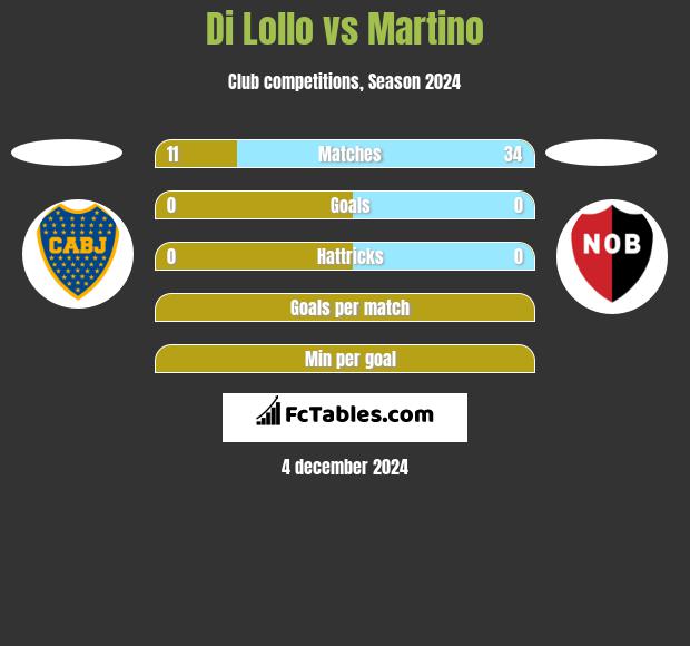 Di Lollo vs Martino h2h player stats