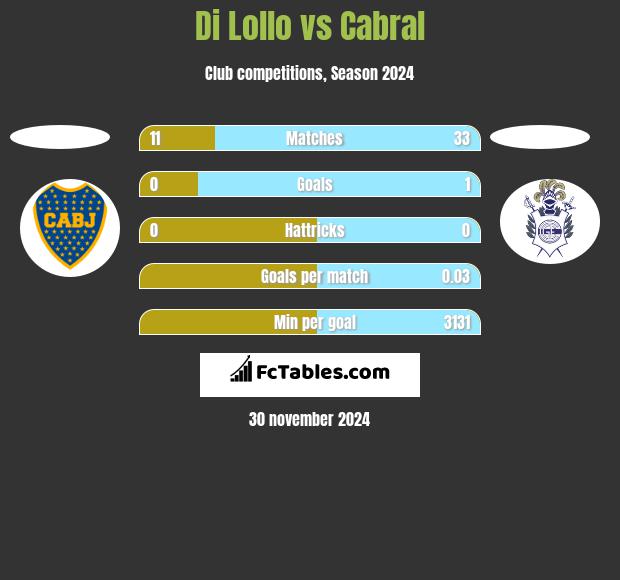 Di Lollo vs Cabral h2h player stats