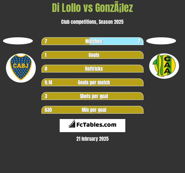 Di Lollo vs GonzÃ¡lez h2h player stats