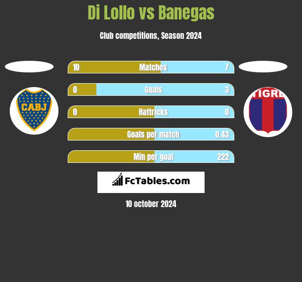 Di Lollo vs Banegas h2h player stats