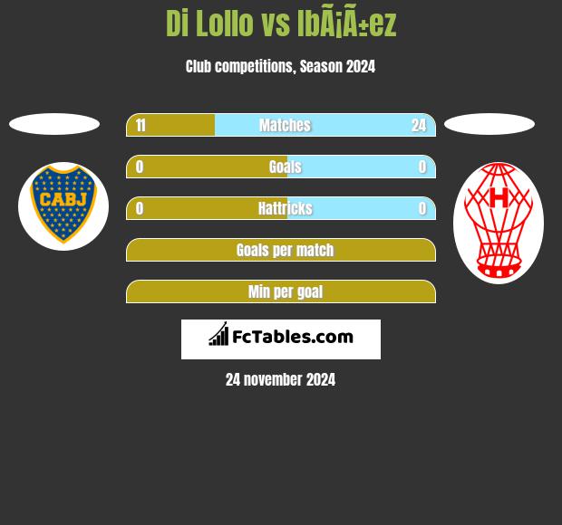 Di Lollo vs IbÃ¡Ã±ez h2h player stats