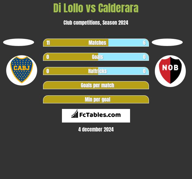 Di Lollo vs Calderara h2h player stats