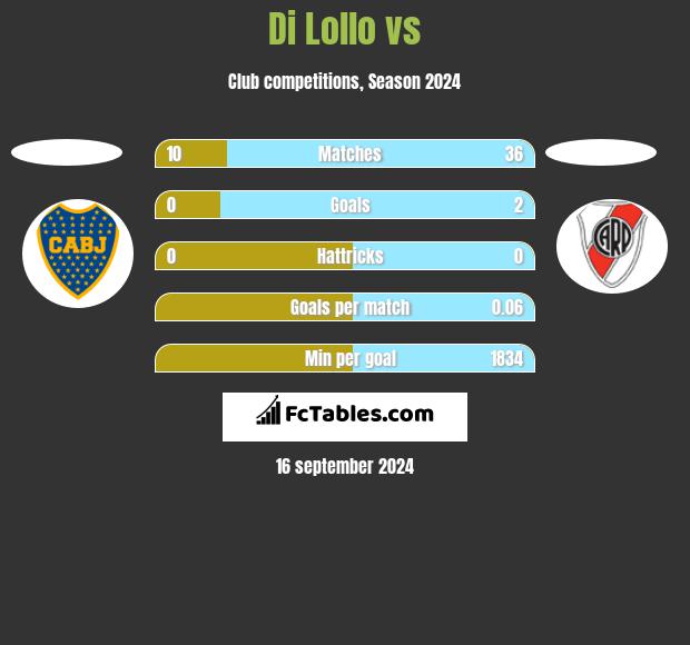 Di Lollo vs  h2h player stats