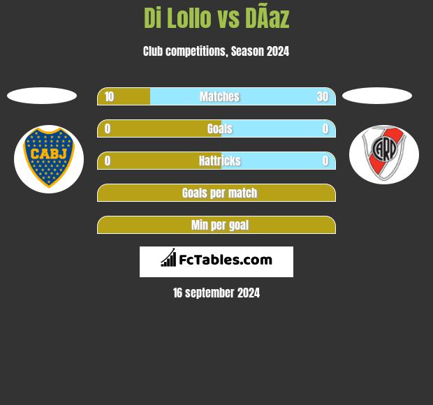 Di Lollo vs DÃ­az h2h player stats